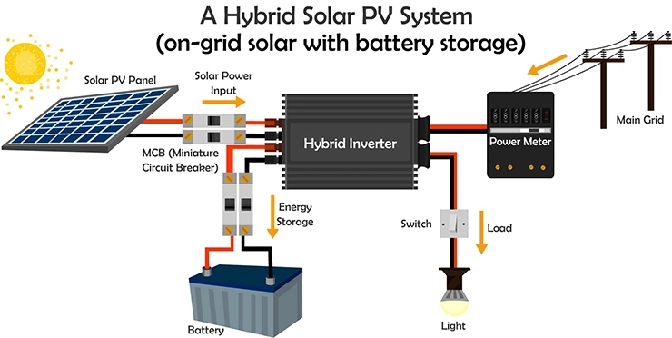 Hybrid 10 KW Solar Energy System, 10 KW Hybrid Solar Energy System